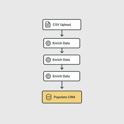 n8n waterfall enrichment workflow diagram