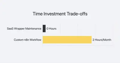 Horizontal bar chart showing the time trade-off: 0 hours for SaaS wrappers vs 2 hours monthly for custom n8n maintenance