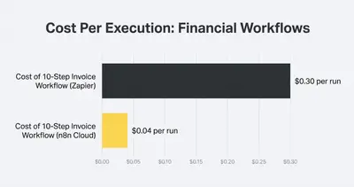 Bar chart comparing execution costs, showing n8n is significantly cheaper per run for complex financial workflows