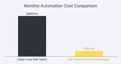 Column chart showing Zapier costing $899 per month for 50k tasks versus n8n costing $120 per month for equivalent volume
