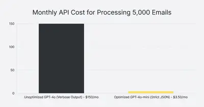 Bar chart comparing monthly AI API costs: $150 for unoptimized verbose outputs vs $3.50 for optimized strict JSON outputs