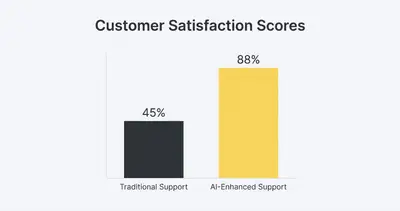 _ [GRAPH] Column chart. Traditional Support - 45%. AI-Enhanced Support - 88%. Chart title: Customer Satisfaction Scores at top. Alt text: Column chart showing a significant increase in customer satisfaction scores after implementing AI automation