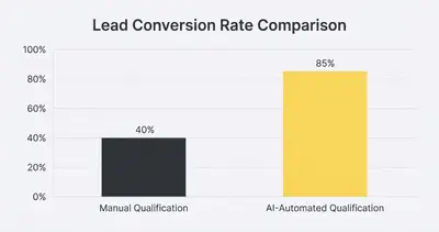 _ [GRAPH] Column chart. Manual Qualification - 40%. AI-Automated Qualification - 85%. Chart title: Lead Conversion Rate Comparison at top. Alt text: Column chart showing that AI-automated lead qualification results in an 85% conversion rate compared to 40% with manual methods