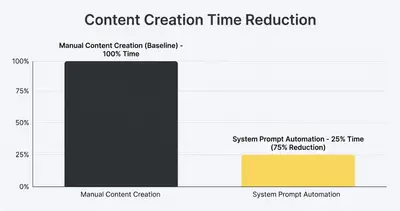 Column chart showing 75% reduction in content creation time with system prompt automation compared to manual methods