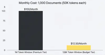 Column chart comparing monthly costs: $100 for 1M token window vs $12.50 for right-sized 128K window when processing 1,000 documents