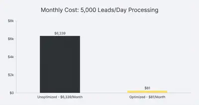 Column chart comparing monthly costs: $6,339 unoptimized vs $81 optimized when processing 5,000 leads per day