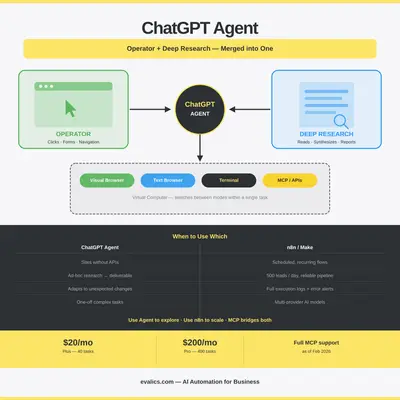 ChatGPT Agent Explained: What the Operator + Deep Research Merger Means for Your Automation Stack