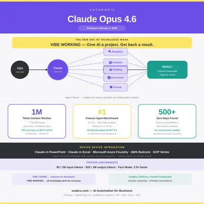 Vibe Working: How Claude Opus 4.6 Turns Your AI from a Chatbot Into a Full-Time Colleague