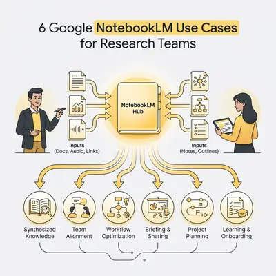 6 Google NotebookLM Use Cases Every Research-Heavy Team Should Know in 2026