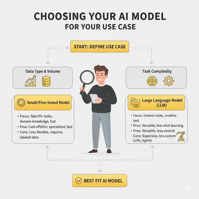 How to Choose the Best AI Model for Your Use Case: Complete Decision Framework