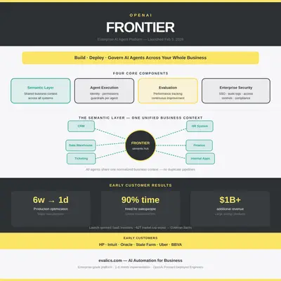 OpenAI Frontier Explained: What the New Enterprise AI Agent Platform Means for Your Business