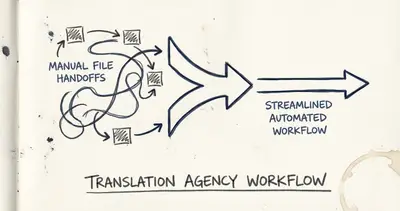Automate Project Routing for Language Translation Agencies