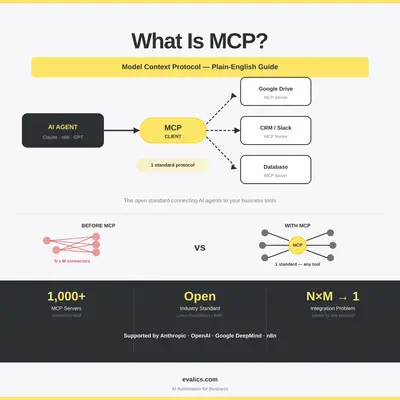 What Is MCP (Model Context Protocol)? A Plain-English Guide for Business Owners