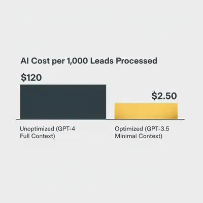 Bar chart comparing AI costs: $120 for unoptimized vs $2.50 for optimized processing