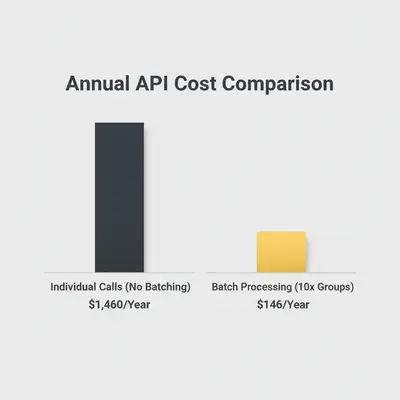 Column chart comparing annual API costs: $1,460 for individual calls vs $146 for batch processing
