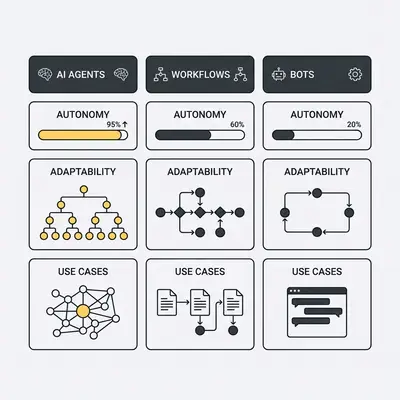 Table comparing AI agents, workflows, and bots on key factors like decision-making and complexity