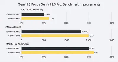Horizontal bar chart showing Gemini 3 Pro outperforming Gemini 2.5 Pro in reasoning, overall performance, and multimodal benchmarks
