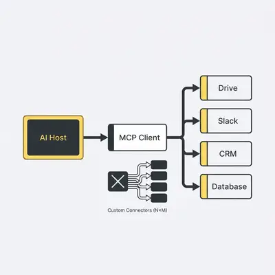 Diagram showing MCP architecture: AI Host connects to MCP Client, which connects to MCP Servers for Drive, Slack, CRM, and Database — replacing N×M custom connectors with one standard protocol
