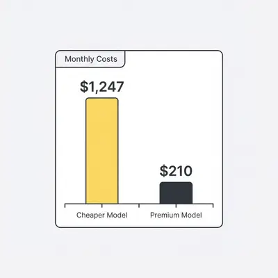 Column chart comparing monthly production costs: $1,247 for cheaper model vs $210 for premium model