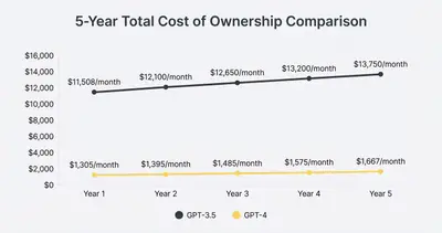 Line chart comparing 5-year TCO: GPT-3.5 costs $741K vs GPT-4 costs $87K