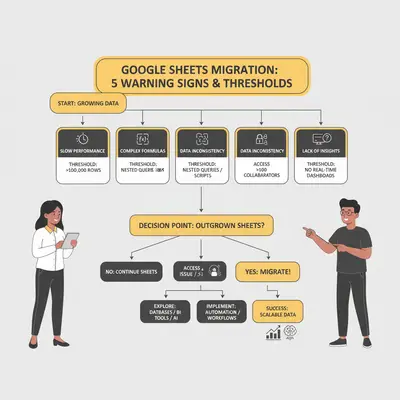 Decision flowchart showing when to migrate from Google Sheets to a database