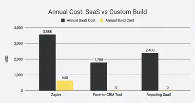 Grouped column chart showing annual cost savings by replacing three SaaS tools with n8n custom builds