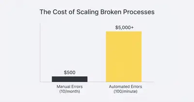 Column chart comparing cost of manual errors at $500 per month versus automated errors at $5,000+ per minute