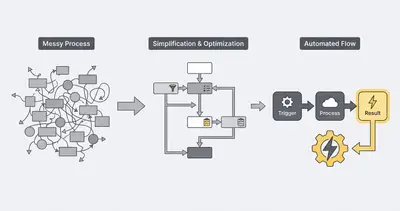 Flowchart showing business process simplification before automation
