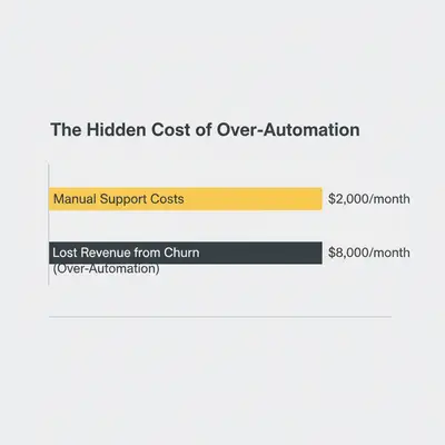 Bar chart comparing $2,000 support costs vs $8,000 in lost revenue due to automation-induced churn