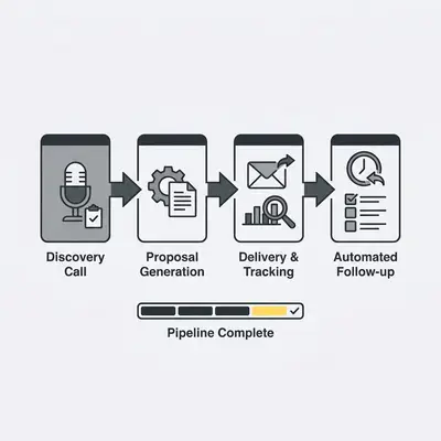 _ A step-by-step workflow diagram displaying the proposal delivery pipeline from discovery call to automated follow-up steps