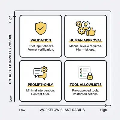 Decision matrix for choosing guardrails based on workflow risk and untrusted input