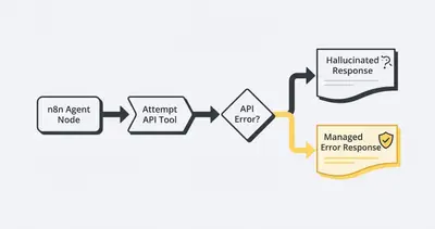 Flowchart of n8n agent tool failure handling showing the difference between unmanaged hallucination and managed error responses
