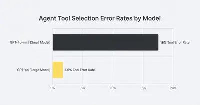 Horizontal bar chart comparing tool error rates between small and large models, showing GPT-4o-mini at 18 percent and GPT-4o at 1.5 percent