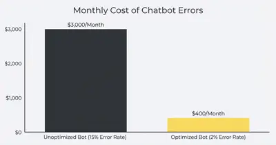 Column chart comparing monthly cost of chatbot errors: $3,000 for unoptimized bot vs $400 for optimized bot