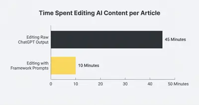 Horizontal bar chart comparing editing time: 45 minutes for raw ChatGPT vs 10 minutes using framework prompts