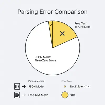 Pie chart comparing parsing error rates: JSON mode has near-zero failures while free text fails 18% of the time.