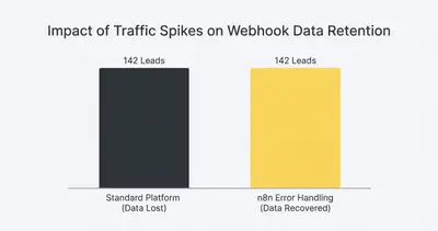 Bar chart showing a standard platform losing 142 leads during a traffic spike, while n8n error handling recovers all 142 leads