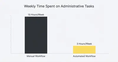 _ [GRAPH] Column chart. Manual Workflow - 15 Hours/Week. Automated Workflow - 3 Hours/Week. Chart title: Weekly Time Spent on Administrative Tasks at top. Alt text: Column chart showing a 12-hour reduction in weekly administrative time after implementing automation
