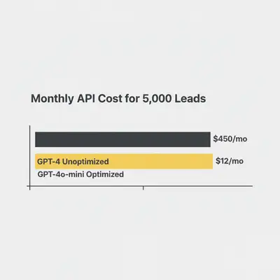 Bar chart showing dramatic cost difference between unoptimized and optimized AI models for lead processing