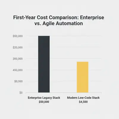 Column chart showing 90% cost reduction between enterprise legacy automation stack and modern low-code stack
