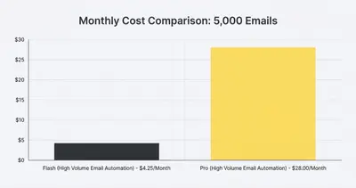 Column chart comparing monthly costs: $4.25 for Flash vs $28.00 for Pro processing 5,000 emails