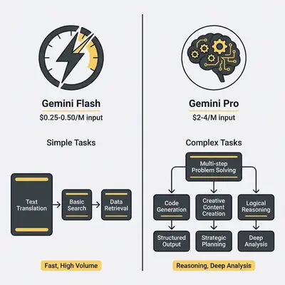 Comparison infographic: Gemini Flash for speed and simple tasks vs Gemini Pro for reasoning and complex tasks