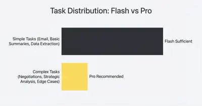 Horizontal bar chart showing task distribution: Flash sufficient for simple tasks vs Pro recommended for complex tasks