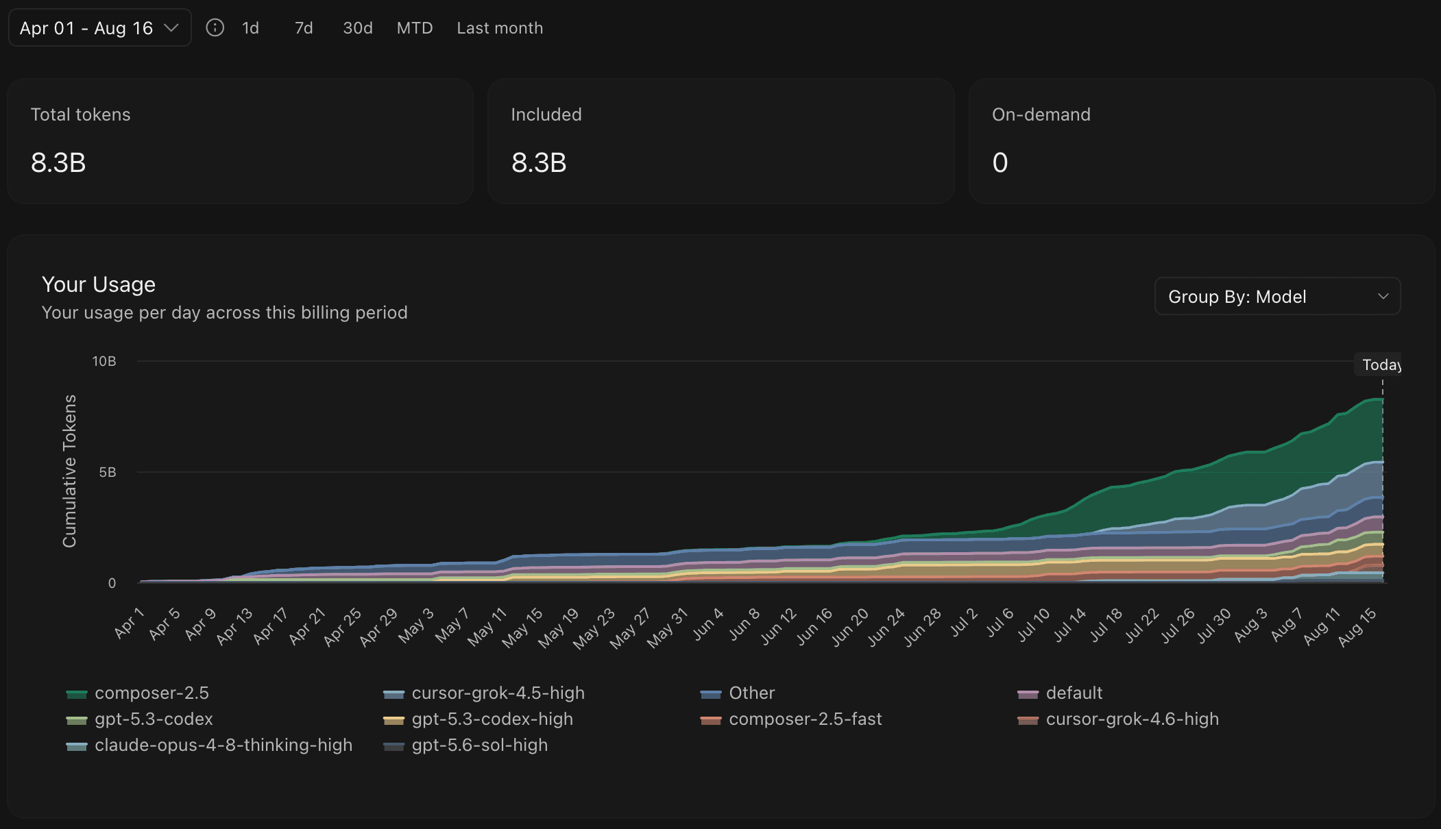 Cursor token usage over several months
