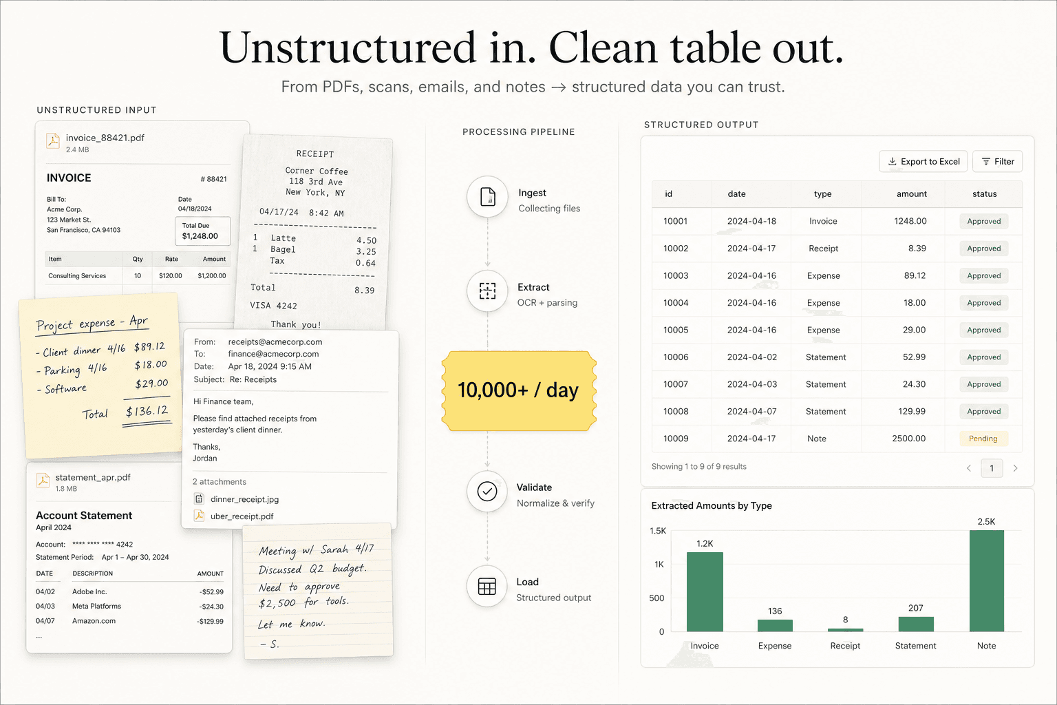 Custom system that turns documents into structured data