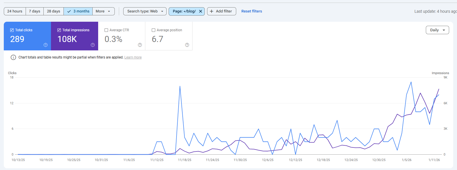 Dashboard-style view of the SEO Blog Automation stats and publishing workflow.